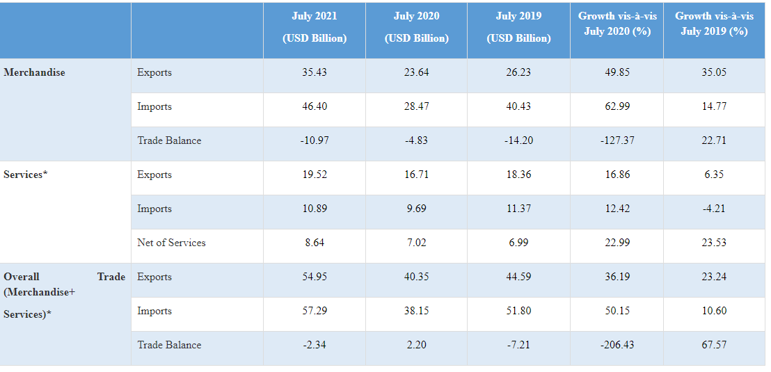 india july exports.png