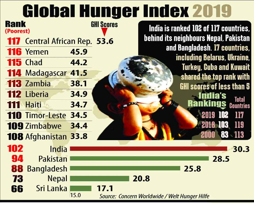 india-slips-to-102nd--rank-on-hunger-index-2019-10-17.jpg