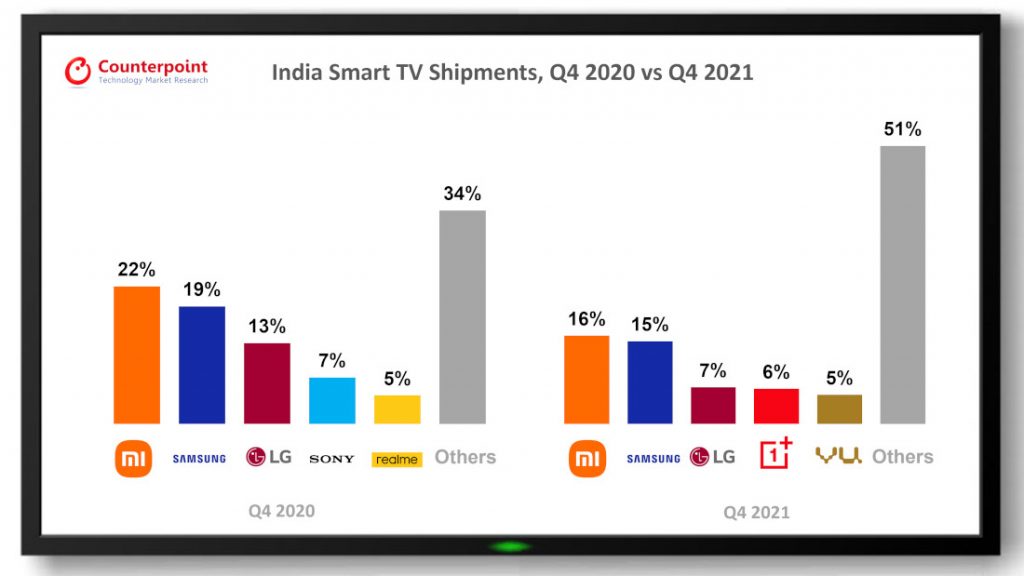 India-smart-TV-shipments-Q4-2020-vs-Q4-2021-1024x576.jpg