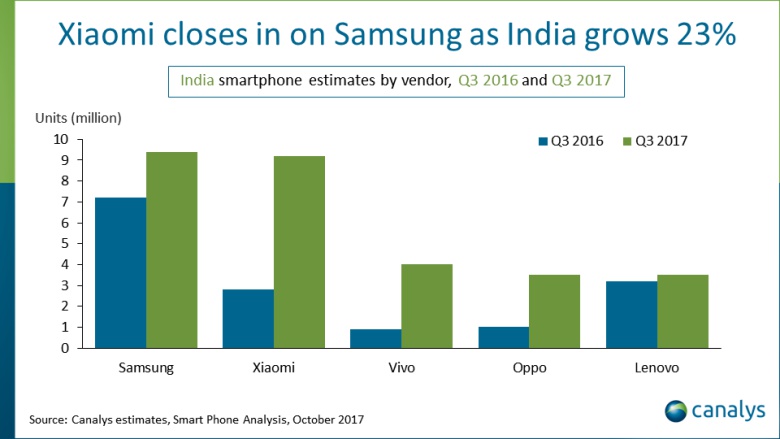 India-smartphone-shipments-Q3-2017.jpg