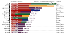 India Top Recipient of Foreign Aid.png