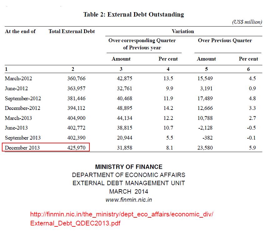 Indian External Debt outstanding till DEC-13.JPG