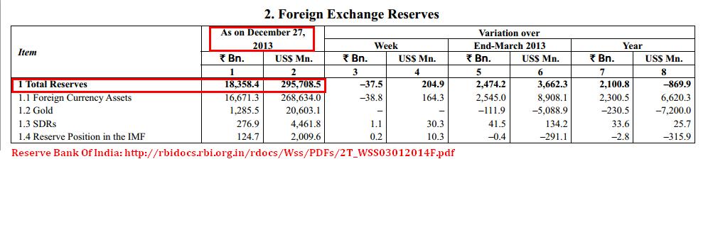 Indian FOREIGN EXCHANGE RESERVES as of Dec 13.JPG