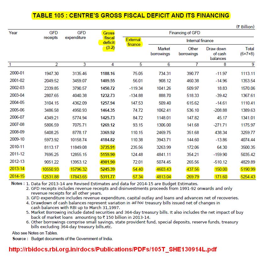 Indian Gross Fiscal Deficit.JPG