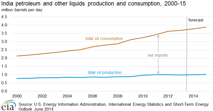 Indian oil_production_consumption.png