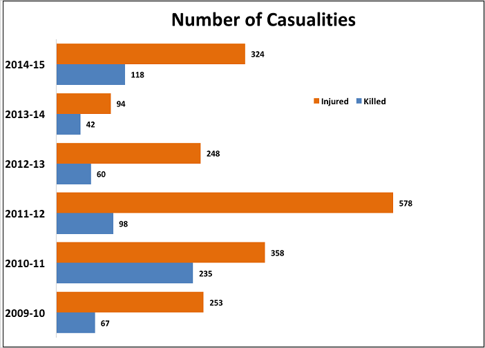 indian-railway-accidents-statistics_number-of-casualties-4.png