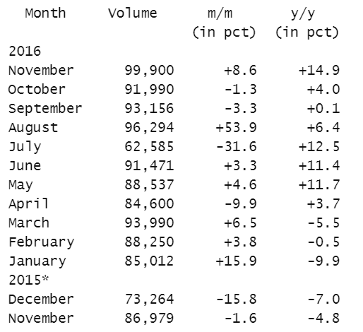 Indonesia car sales rise 14.9 pct y y in Nov   Reuters.png