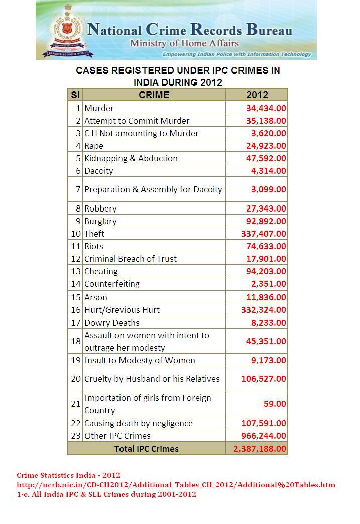 IPC Crimes 2012 In.JPG