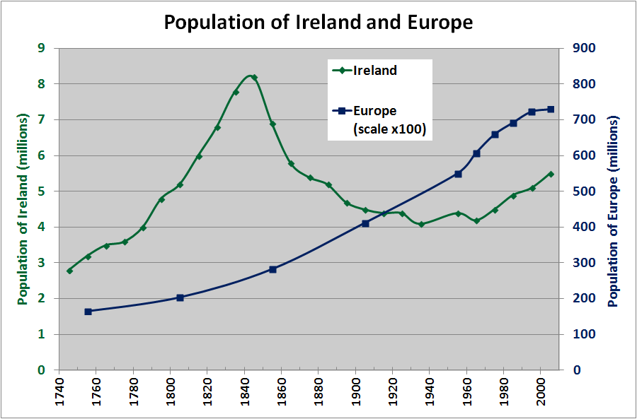 IrelandEuropePopulation1750.PNG