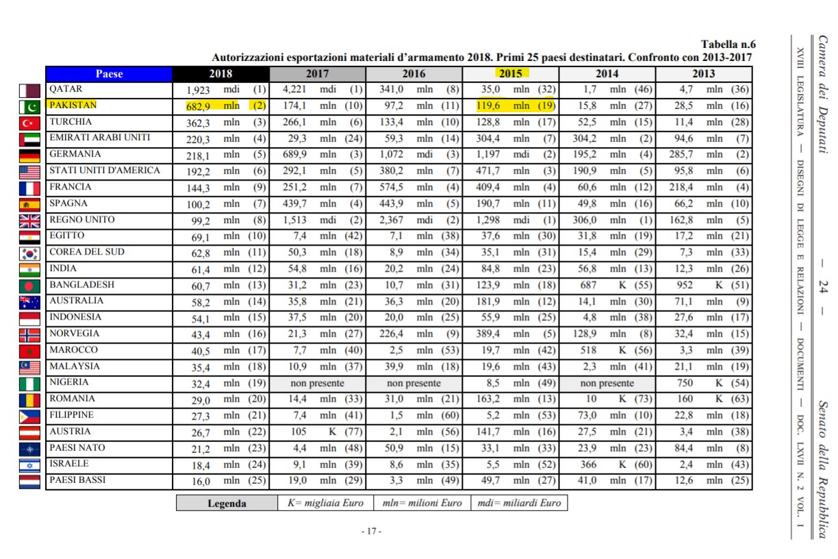 Italian Amrs to sales to Pakistan 2013-2018.jpg