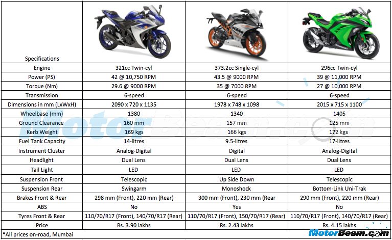 KTM-RC-390-Yamaha-R3-Kawasaki-Ninja-300-Spec-Comparison.jpg