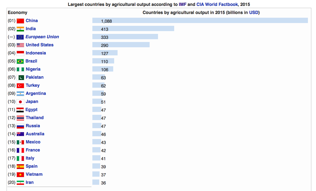 Largest countries by agricultural output.png