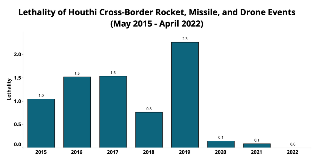 Lethality of Houthi.png