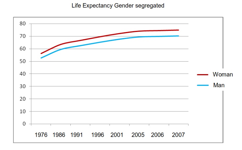 Life Expectancy Gender segregated.jpg