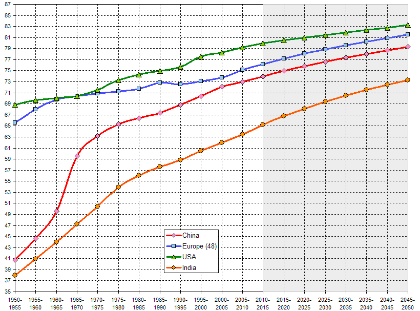 Life expectancy long-term estimation .png