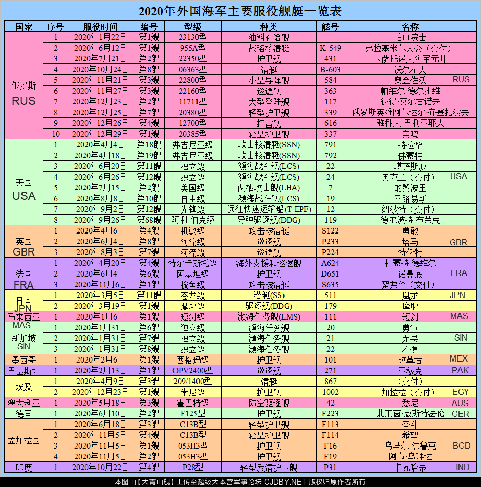 List of Major Warships to be Included in the World in 2020 (Fig #3).png