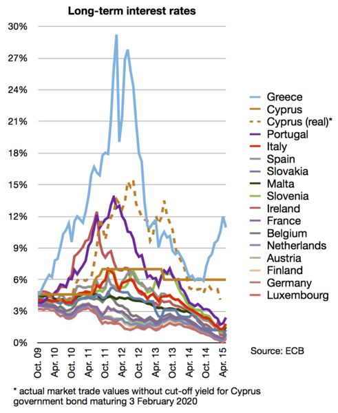 Long-term_interest_rates_(eurozone).png