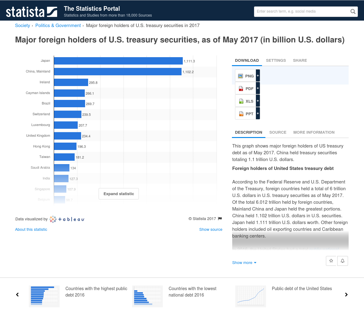 Major foreign holders of U.S. treasury securities, as of MAY 2017 (in billion USD).png