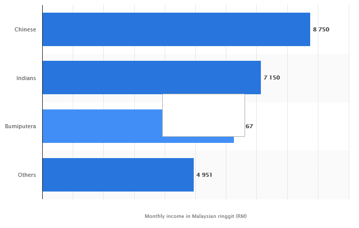 malaysia-average-monthly-household-income-by-ethnic-group-.png