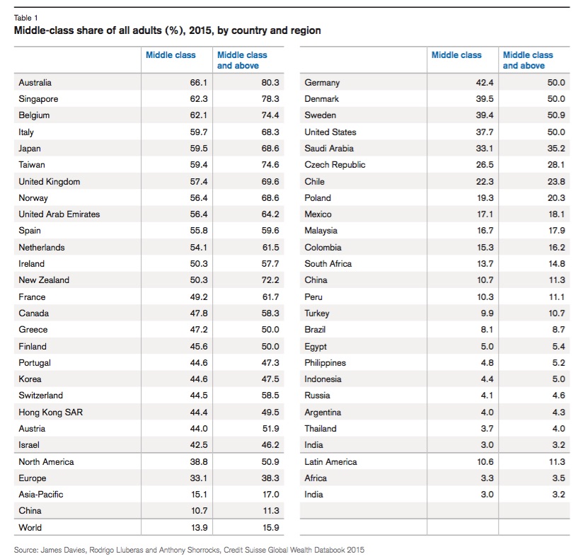 Middle-class share of all adults (%), 2015, by country and region.jpg