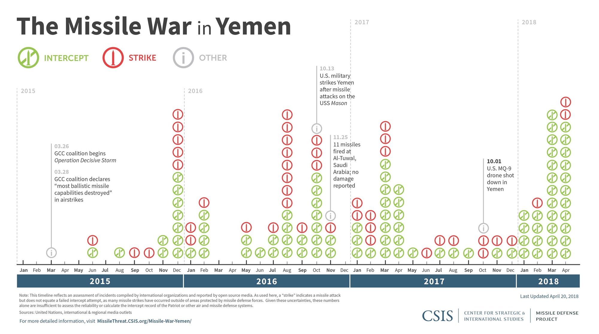 Missile_Yemen_timeline_042018._reducedjpg.jpg