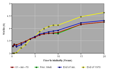 MY-government_bond_yields_graph%28medium%29.png