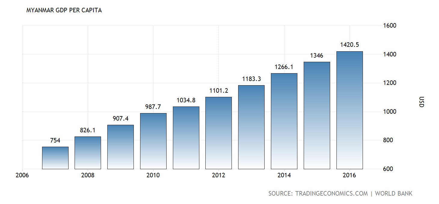 myanmar-gdp-per-capita%402x-1.png