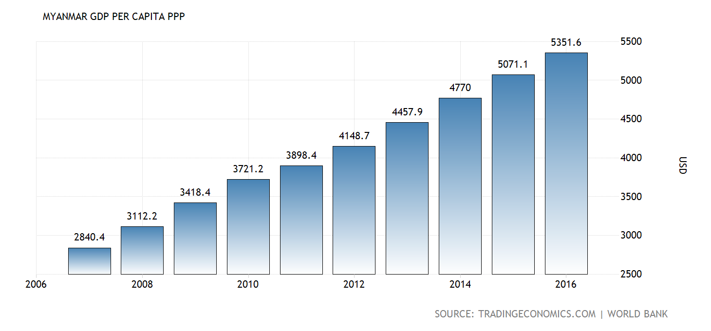 myanmar-gdp-per-capita-ppp%402x.png