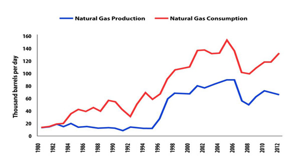 Natural-Gas-Production-and-Consumption2-605[1].jpg