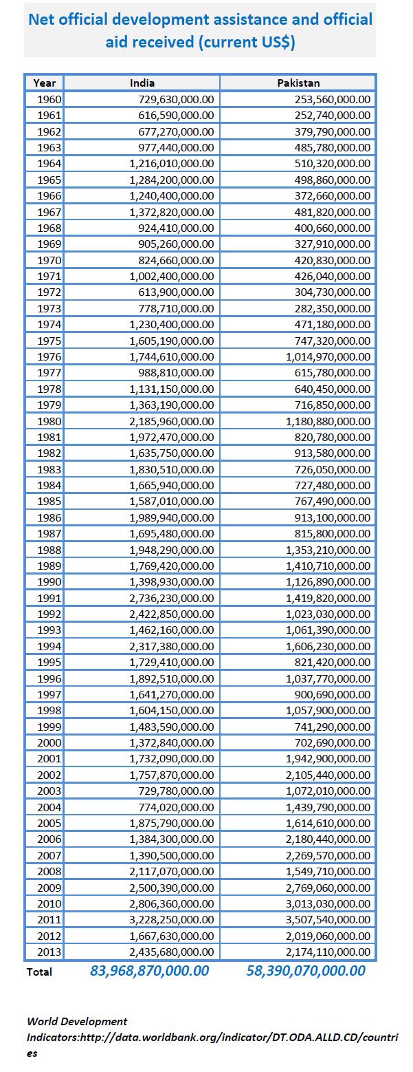 Net official development assistance and official aid received (current US$).JPG