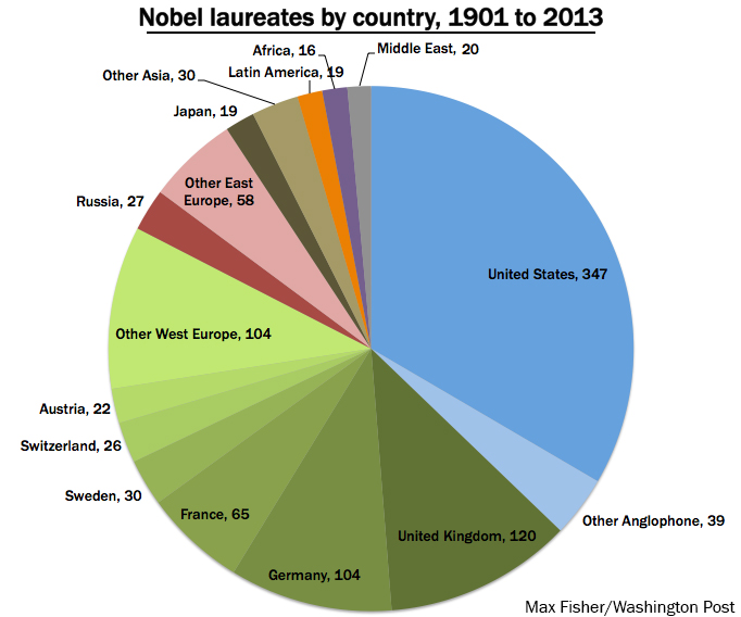 nobel-laureats-pie-chart2.jpg