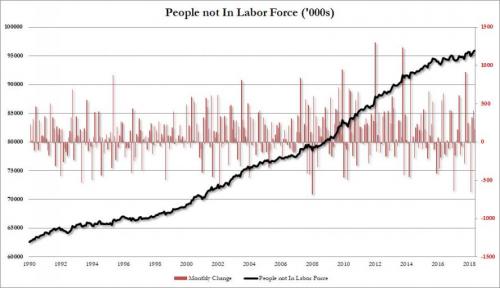 non in labor force may 2018.jpg