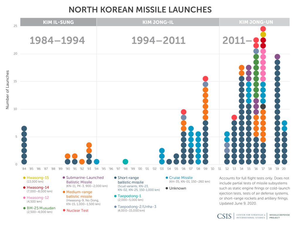 NorthKorea_Missile_testing_update_06.09-01-scaled.jpg