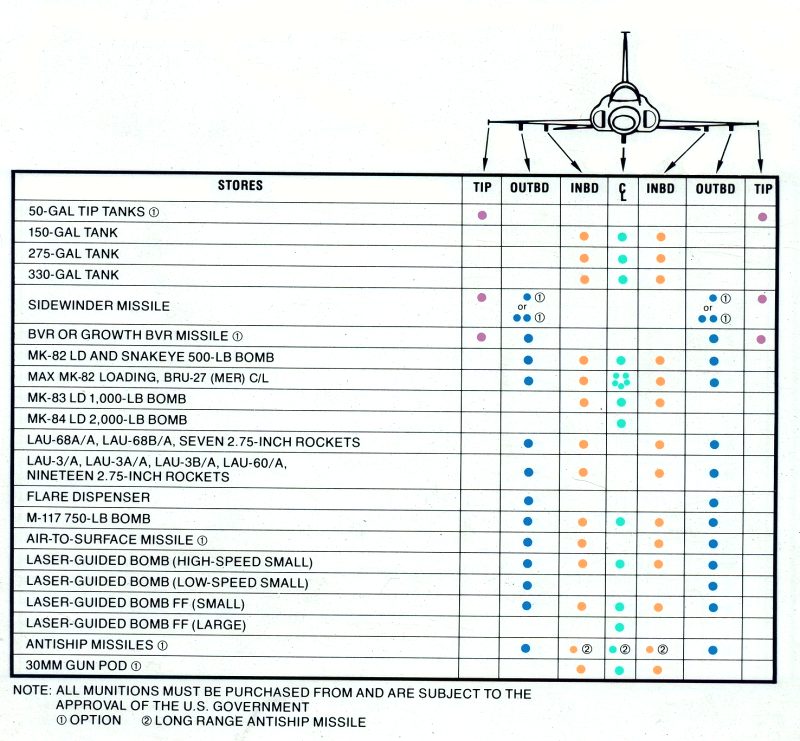 Northrop F-20 Tigershark Loadout Chart.jpg