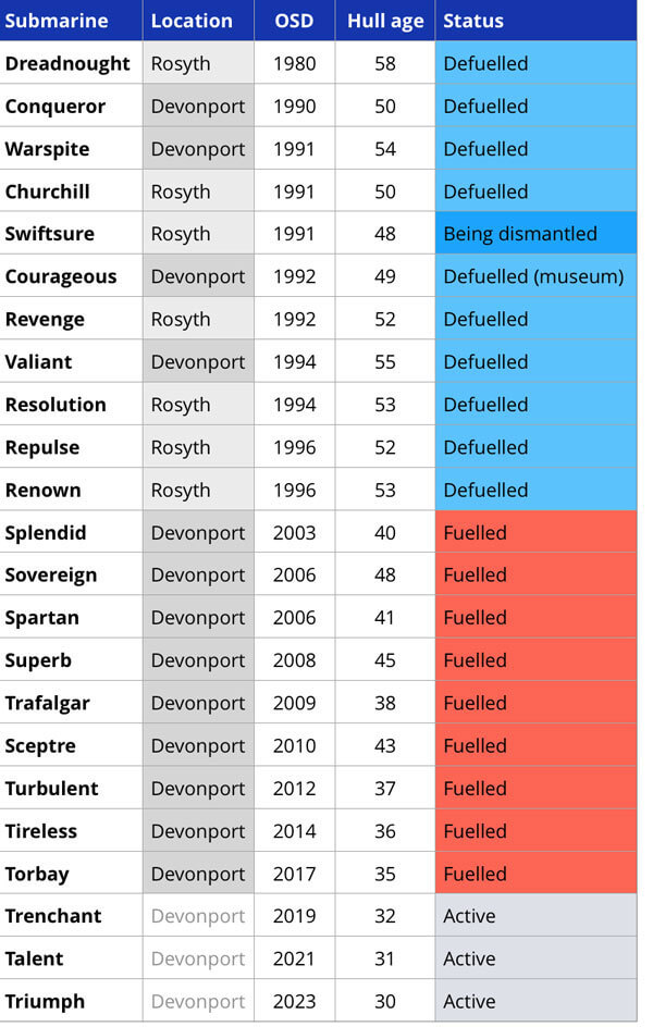 Nuclear-submarine-disposal-status.jpg