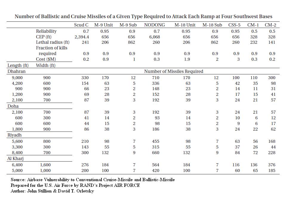 Number of Ballistic and Cruise Missiles of a Given Type Required to Attack Air bases.JPG