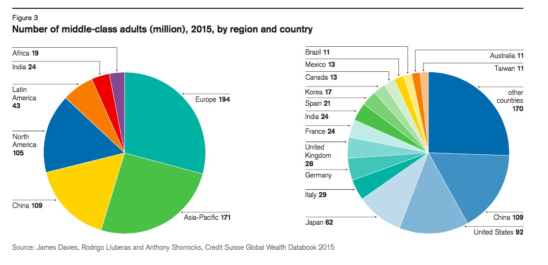 Number of middle-class adults (million), 2015, by region and country.jpg