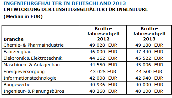 obj2605_Einstiegsgehaelter_Ingenieure2013[1].png