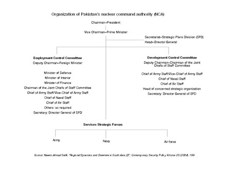 Organization of Nuclear Command Authority.jpg