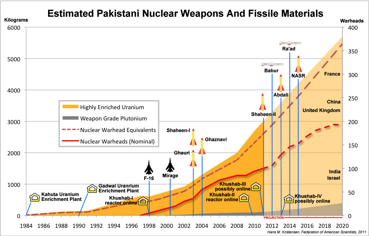 Pak_Nuke_Forces_2011.jpg