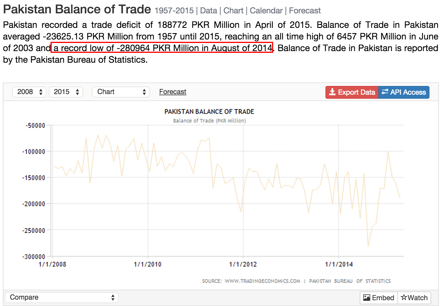 Pakistan Balance of Trade   1957 2015   Data   Chart   Calendar   Forecast.png