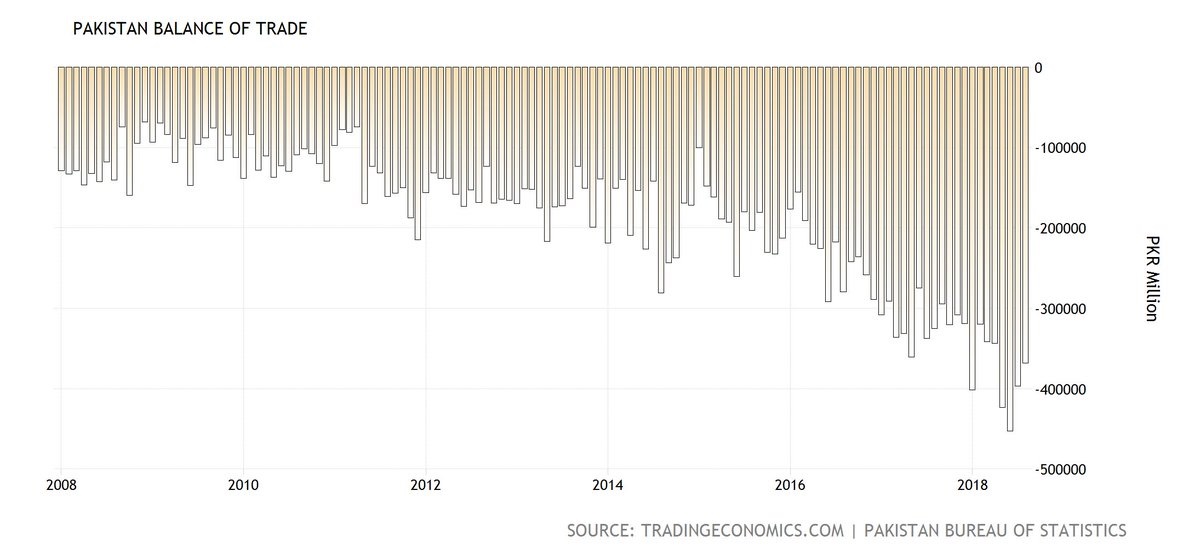 Pakistan balance of trade under noon league.jpg