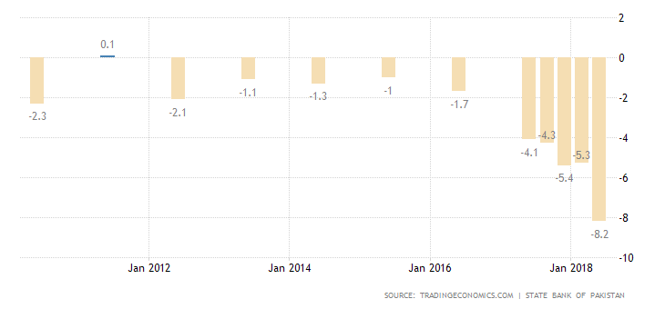 pakistan-current-account-to-gdp.png