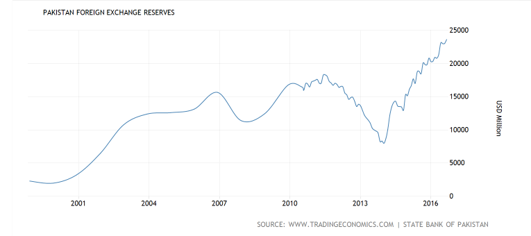 Pakistan Foreign Exchange Reserves  1998-2016  Data  Chart  Calendar.png