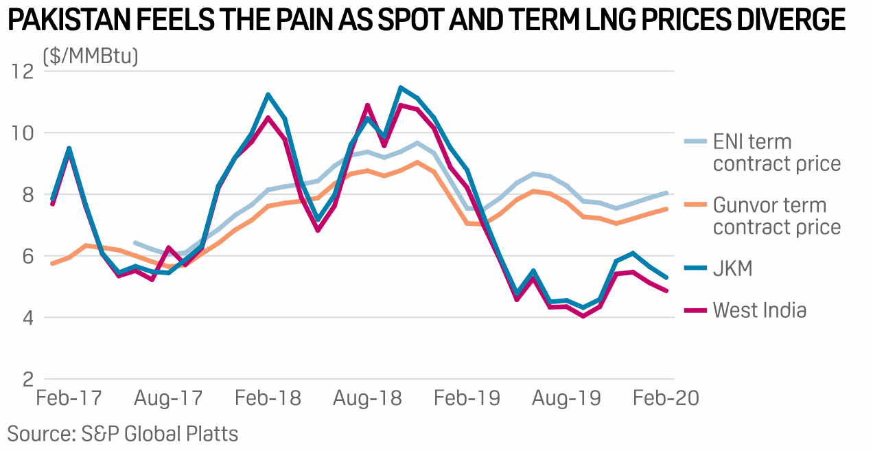 Pakistan Spot vs Contract LNG Price.png