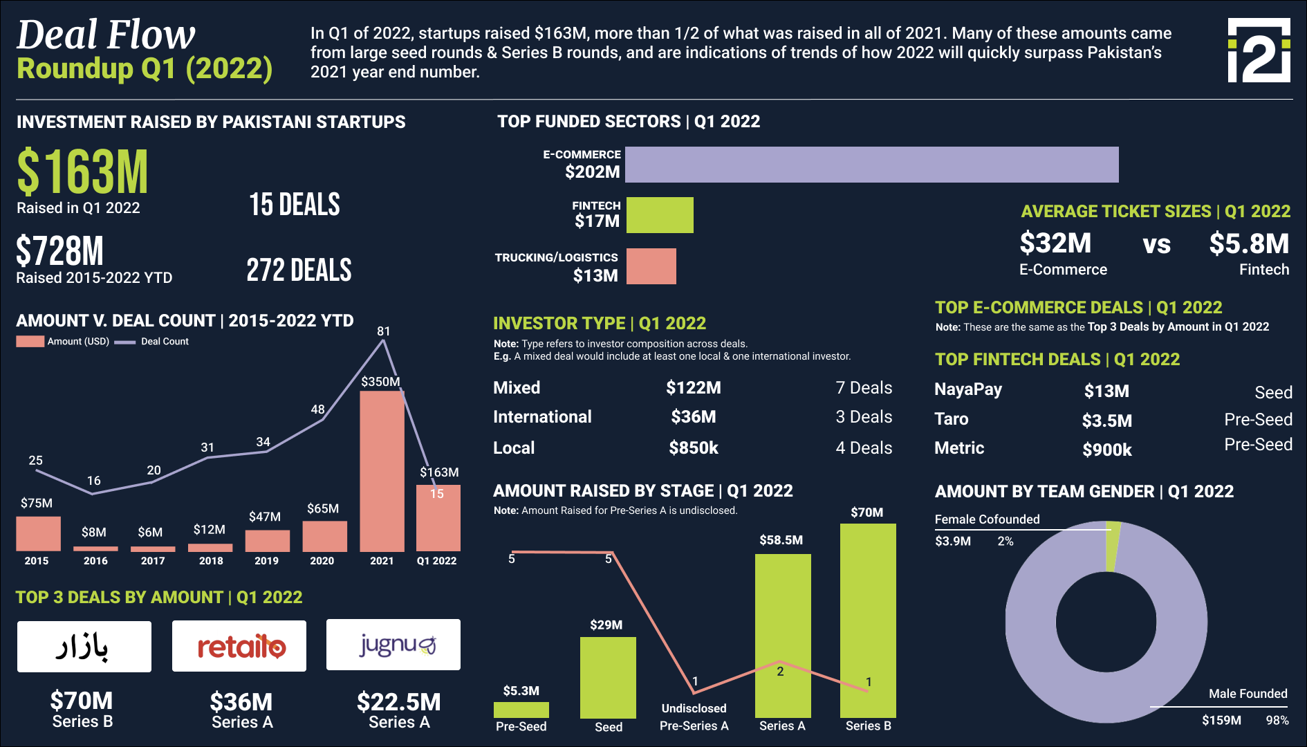 Pakistan Startup Funding Q1-2022 .png