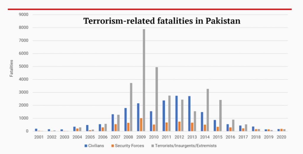 Pakistan-terrorism-deaths-chart-South-Asia-Terrorism-Portal-1024x522.jpg