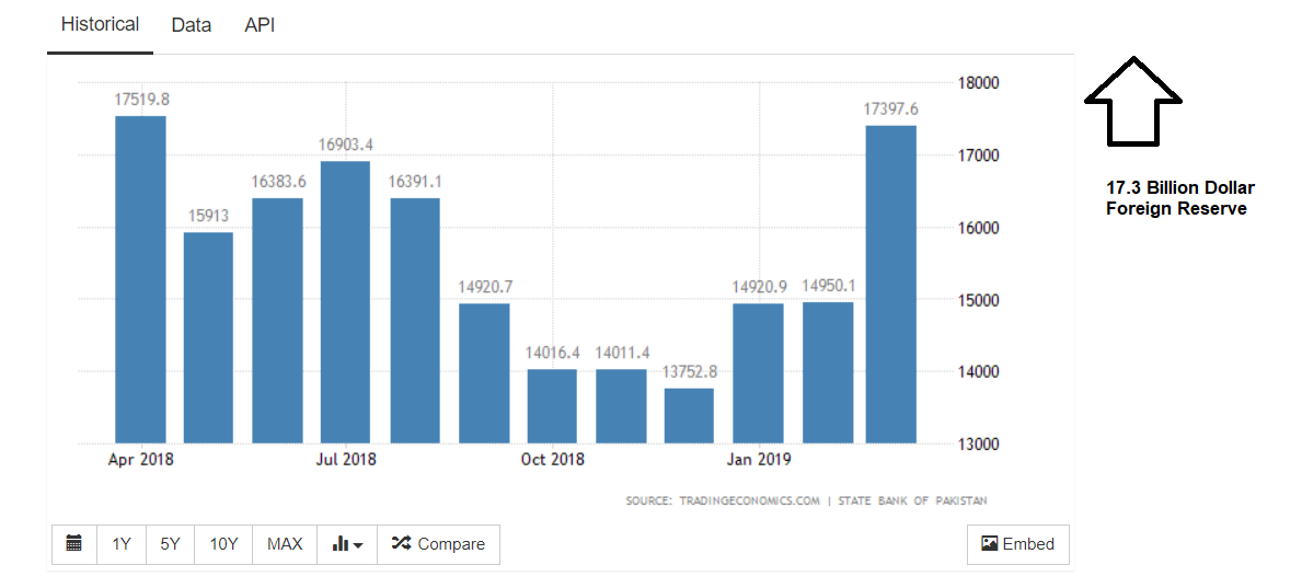 PakistanForeignReserv.png