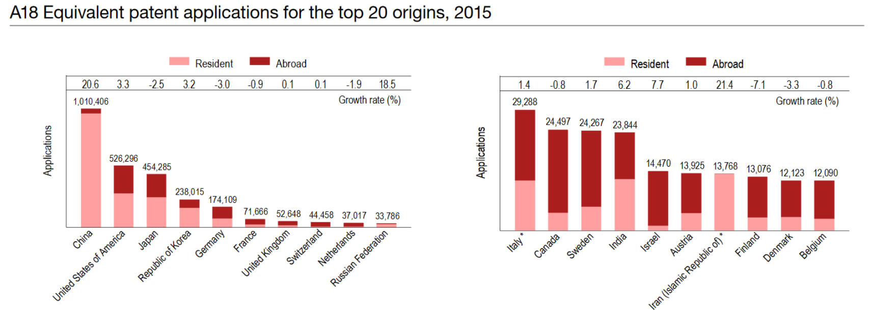 Patent by origin 2015.png