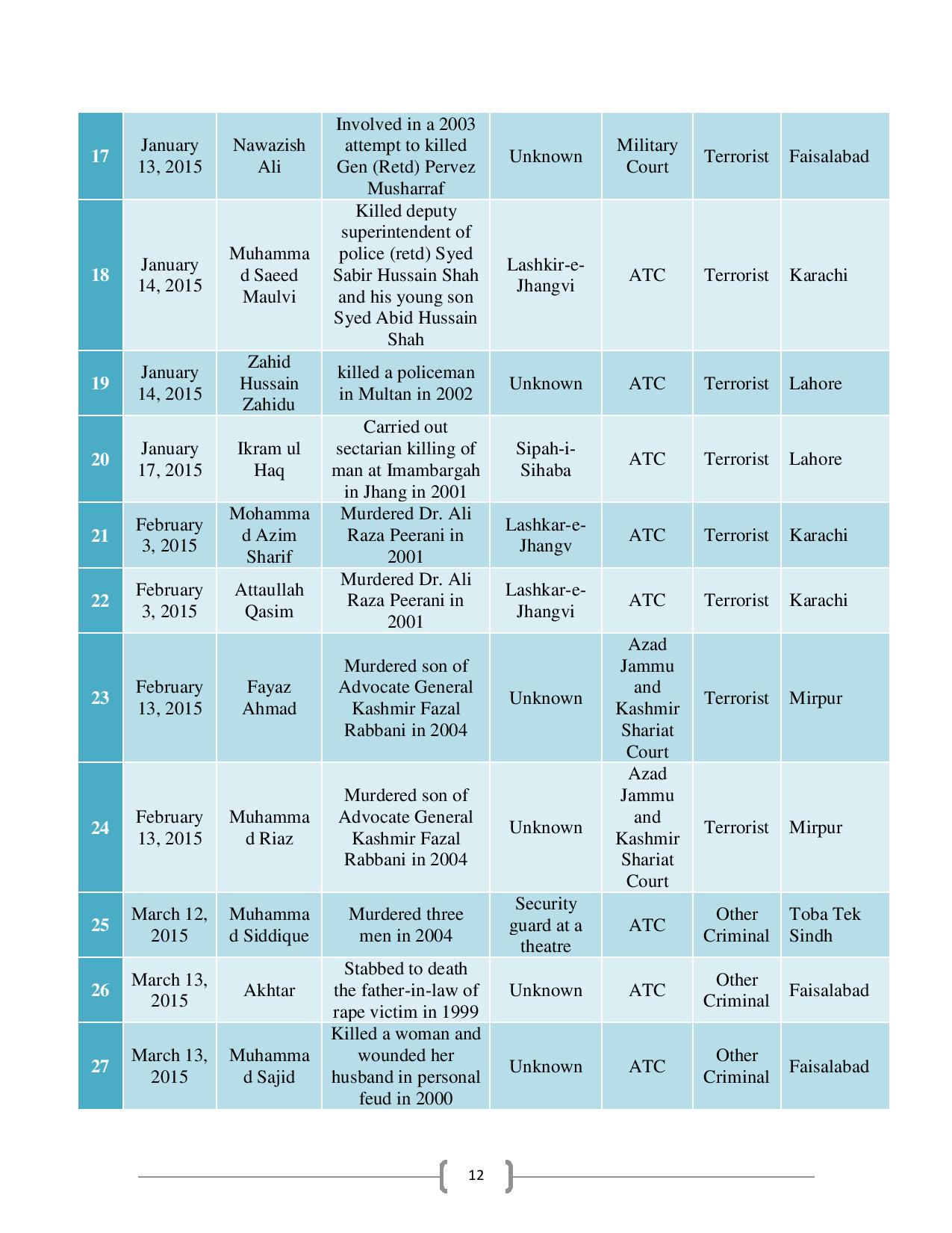 People-Executed-in-Pakistan-after-Implementation-of-NAP-page-014.jpg